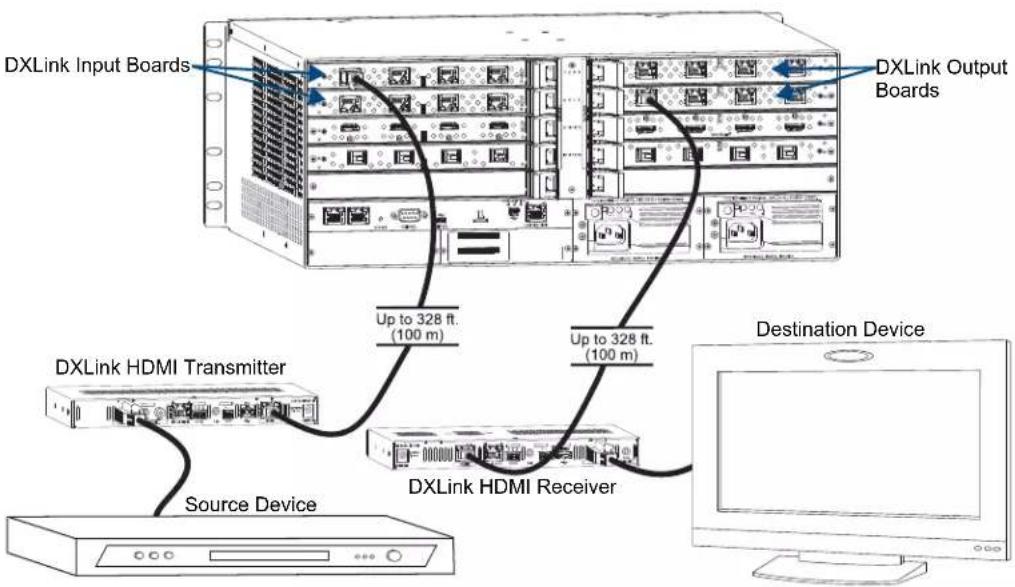 DXLink Input Boards DXLink Output Boards DXLink HDMI Transmitter Up to 328 ft. (100 m) Up to 328 ft. (100 m) DXLink HDMI Receiver Source Device Destination Device