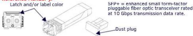 Latch and/or label color SFP+ = enhanced small form-factor pluggable fiber optic transceiver rated at 10 Gbps transmission data rate. Dust plug