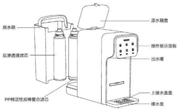 原水箱 反渗透膜滤芯 PP棉活性炭棒复合滤芯 原水箱盖 操作显示面板 出水嘴 上接水盒盖 接水盒