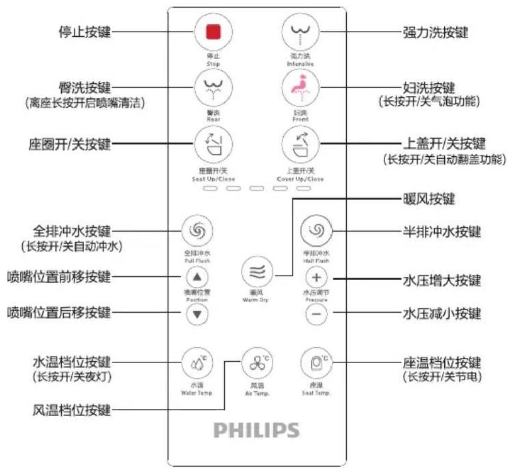 PHILIPS AIB6315 - 遥控器概述 - 1