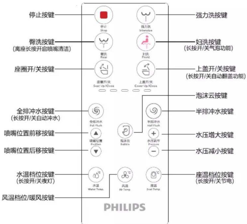 PHILIPS AIB6415 - 遥控器概述 - 1