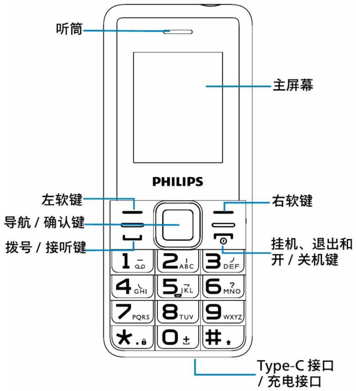 听筒 主屏幕 PHILIPS 左软键 导航 / 确认键 拨号 / 接听键 右软键 挂机、退出和开 / 关机键 1_ 2_1 ABC 3_ DEF 4_ GHI 5_ JKL 6_? MNO 7_ PQRS 8_ TUV 9_ WXYZ *.# 0_± #_. Type-C 接口 / 充电接口