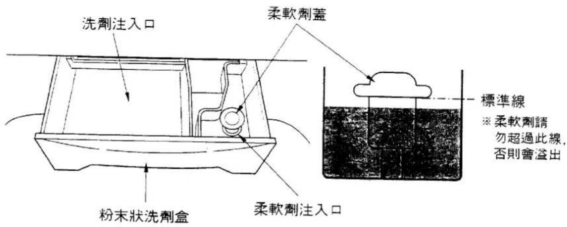 LG WF-1857TV - 如何使用柔軟劑 - 1