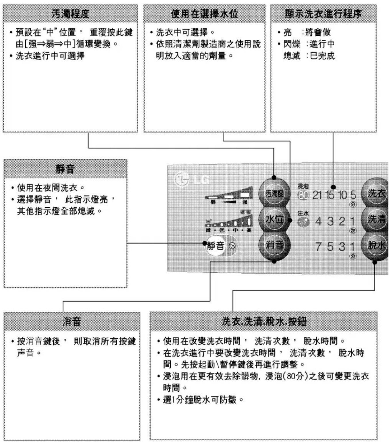 LG WT-Y2000 - 個按鈕的功能 - 1