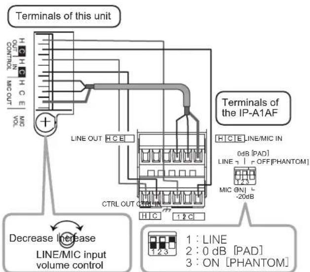 Terminals of this unit H C H H C E CONTROL MIC OUT MIC OUT VOL + LINE OUT H C E CTRL OUT CTRL IN H C 1 2 C Terminals of the IP-A1AF H C E LINE/MIC IN 0dB [PAD] LINE OFF[PHANTOM] 123 MIC ON] -20dB Decrease Increase LINE/MIC input volume control 1 : LINE 2 : 0 dB [PAD] 3 : ON [PHANTOM]