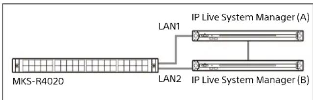 SONY MKS-E1620 - Dual LAN redundancy system connection - 1