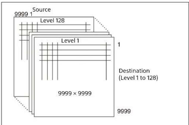 SONY MKS-E1620 - About levels - 1