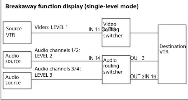 SONY MKS-E1620 - Level Source Destination - 1