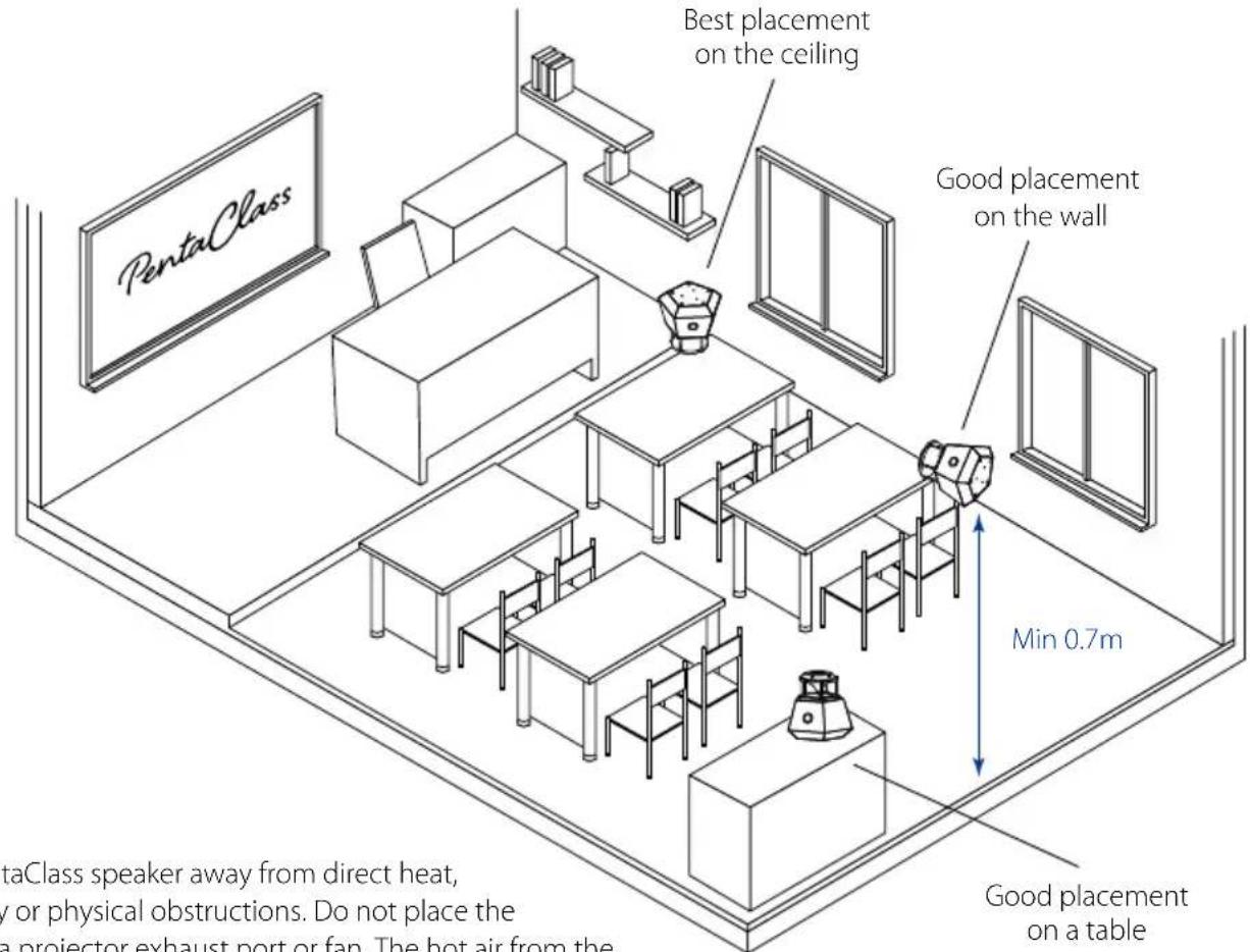 Best placement on the ceiling PentaClass Good placement on the wall Min 0.7m Good placement on a table taClass speaker away from direct heat, or physical obstructions. Do not place the a projector exhaust port or fan. The hot air from the