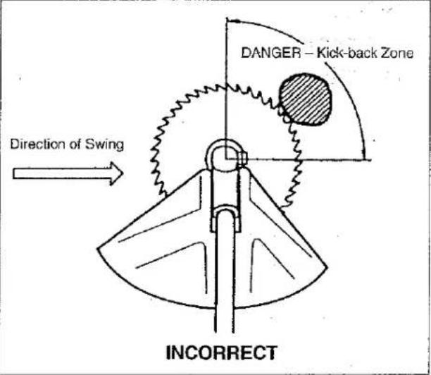 DANGER - Kick-back Zone Direction of Swing INCORRECT