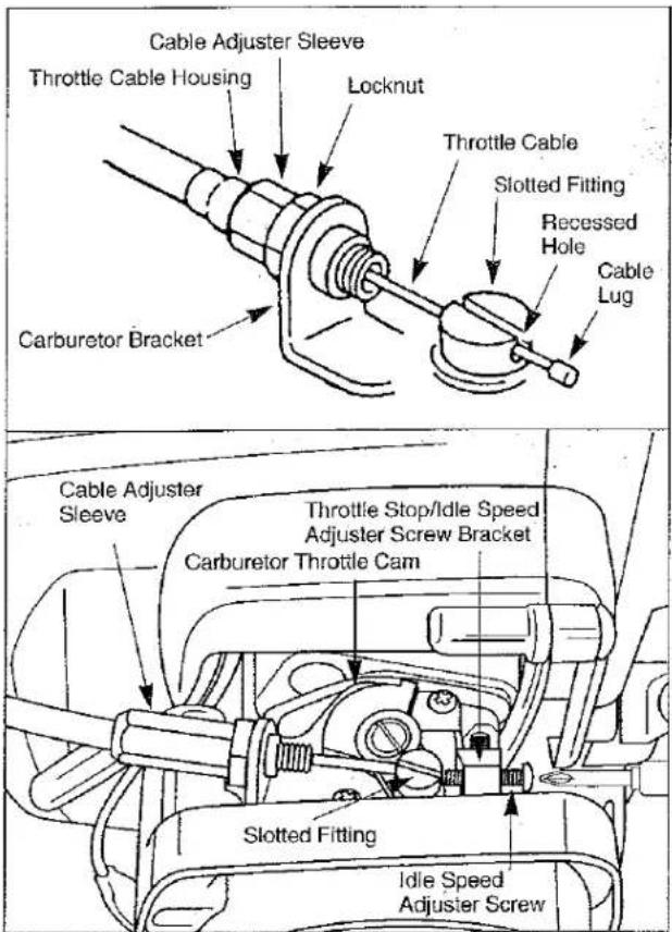Cable Adjuster Sleeve Throttle Cable Housing Locknut Throttle Cable Slotted Fitting Recessed Hole Cable Lug Carburetor Bracket Cable Adjuster Sleeve Throttle Stop/Idle Speed Adjuster Screw Bracket Carburetor Throttle Cam Slotted Fitting Idle Speed Adjuster Screw