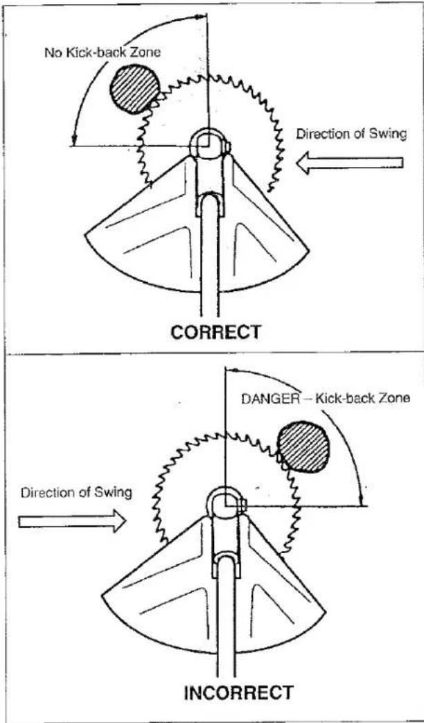 No Kick-back Zone Direction of Swing CORRECT DANGER – Kick-back Zone Direction of Swing INCORRECT