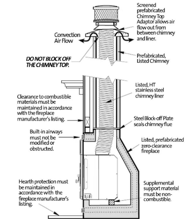 Screened prefabricated Chimney Top Adaptor allows air flow out from between chimney and liner. Convection Air Flow Prefabricated, Listed Chimney DO NOT BLOCK OFF THE CHIMNEY TOP. Clearance to combustible materials must be maintained in accordance with the fireplace manufacturer's listing. Built-in airways must not be modified or obstructed. Hearth protection must be maintained in accordance with the fireplace manufacturer's listing. Listed, HT stainless steel chimney liner Steel Block-off Plate seals chimney flue Listed, prefabricated zero-clearance fireplace Supplemental support material must be non-combustible.
