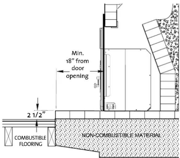 Min. 18" from door opening 2 1/2" COMBUSTIBLE FLOORING NON-COMBUSTIBLE MATERIAL