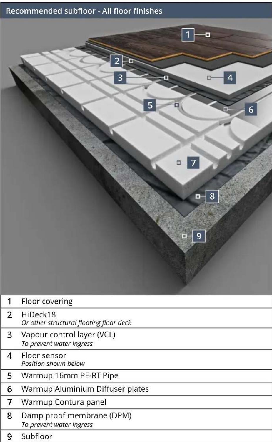 Recommended subfloor - All floor finishes 1 Floor covering 2 HiDeck18 Or other structural floating floor deck 3 Vapour control layer (VCL) To prevent water ingress 4 Floor sensor Position shown below 5 Warmup 16mm PE-RT Pipe 6 Warmup Aluminium Diffuser plates 7 Warmup Contura panel 8 Damp proof membrane (DPM) To prevent water ingress 9 Subfloor