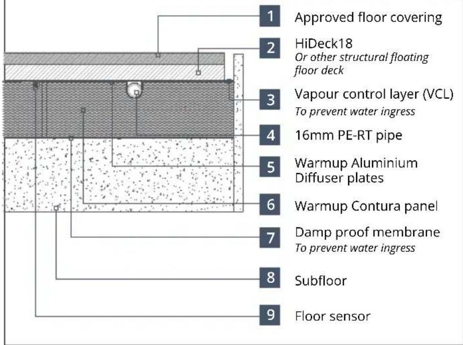Approved floor covering HiDeck18 Or other structural floating floor deck Vapour control layer (VCL) To prevent water ingress 16mm PE-RT pipe Warmup Aluminium Diffuser plates Warmup Contura panel Damp proof membrane To prevent water ingress Subfloor Floor sensor