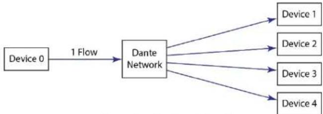 Extron DMP 128 FlexPlus - Unicast and Multicast - 2