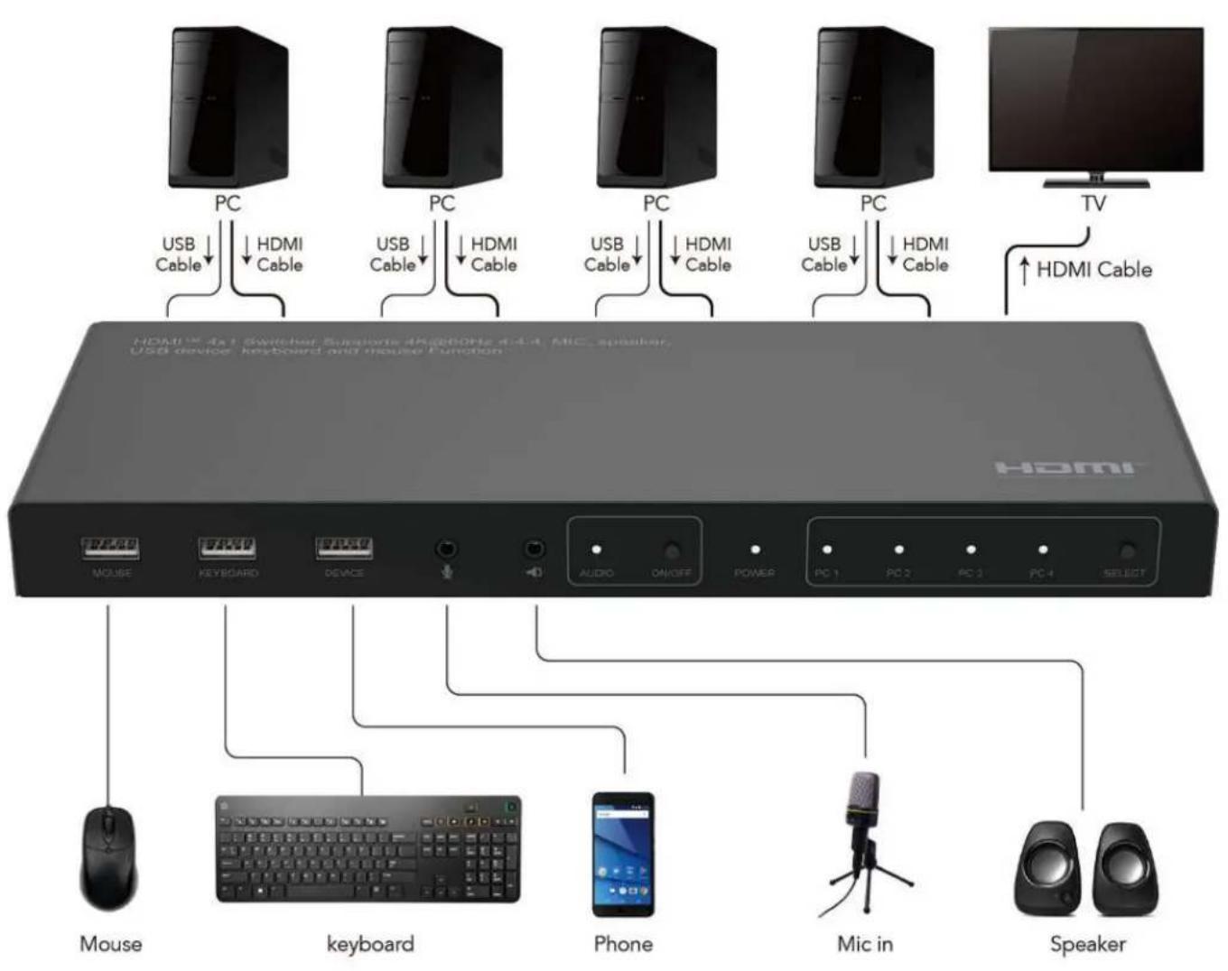 PC USB Cable HDMI Cable PC USB Cable HDMI Cable PC USB Cable HDMI Cable PC USB Cable HDMI Cable TV HDMI Cable HDMI 4x1 Switcher Syncator 4K/800Hz 4x1.4 MIC speaker, USB device, keyboard and mouse Function HDMI mouse keyboard Phone Mic in Speaker