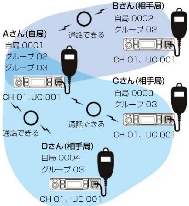 Aさん(自局) 自局 0001 グループ 02 グループ 03 通話できる Bさん(相手局) 自局 0002 グループ 02 CH 01、UC 001 Cさん(相手局) 自局 0003 グループ 03 通話できる Dさん(相手局) 自局 0004 グループ 03 CH 01、UC 001