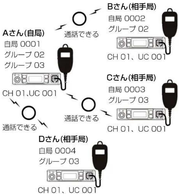 ICOM IC-DPR100 PLUS - ■ 個別呼び出し機能で通話するには - 1