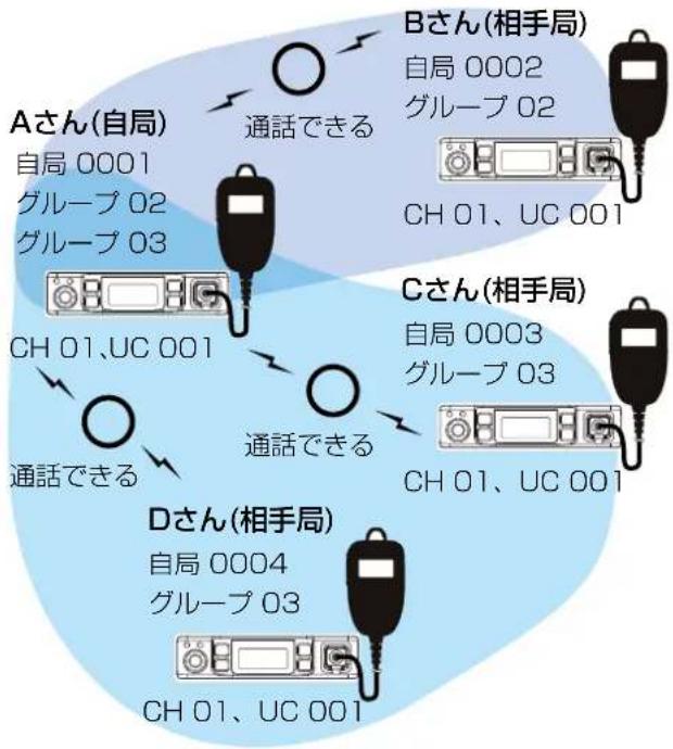 Aさん(自局) 自局 0001 グループ 02 グループ 03 通話できる Bさん(相手局) 自局 0002 グループ 02 CH 01、UC 001 Cさん(相手局) 自局 0003 グループ 03 CH 01、UC 001 通話できる Dさん(相手局) 自局 0004 グループ 03 CH 01、UC 001