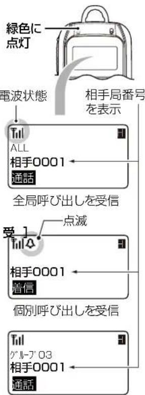 緑色に 点灯 電波状態 相手局番号 を表示 ALL 相手0001 通話 全局呼び出しを受信 受1 点滅 相手0001 着信 個別呼び出しを受信 Till グループ 03 相手0001 通話