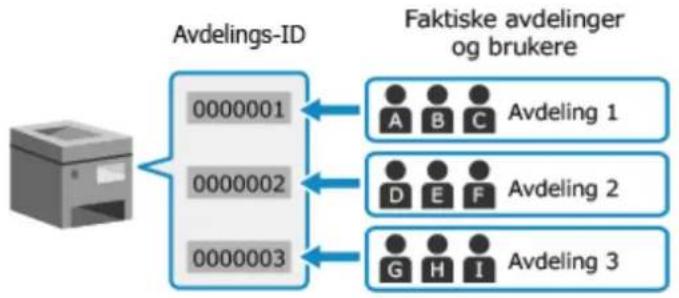 CANON i-SENSYS LBP243dw II - Eksempel 2: Håndtere brukere som en gruppe - 1