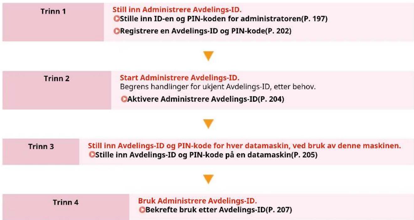 CANON i-SENSYS LBP243dw II - Fremgangsmåte for Administrere Avdelings-ID - 1