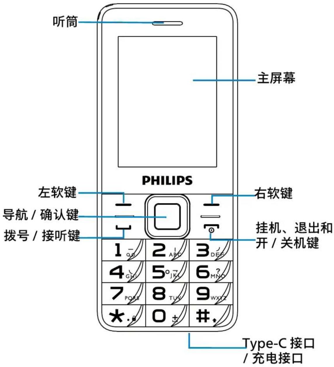 听筒 主屏幕 PHILIPS 左软键 导航 / 确认键 拨号 / 接听键 右软键 挂机、退出和开 / 关机键 1 2 3 4 5 6 7 8 9 *.0 0 + #. Type-C 接口 / 充电接口