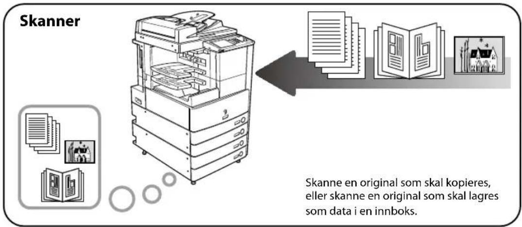 graph TD A["Skanner"] --> B["File Handling"] B --> C["Data Processing"] C --> D["Output Data"] style A fill:#f9f,stroke:#333 style B fill:#ccf,stroke:#333 style C fill:#cfc,stroke:#333 style D fill:#fcc,stroke:#333 note1["Skanne en original som skal kopieres, eller skanne en original som skal lagres…