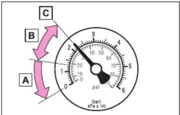 C B A 2 3 4 5 6 20 40 50 60 70 80 psi (bar) kPa x 100