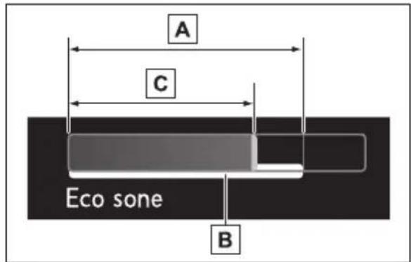A C Eco sone B