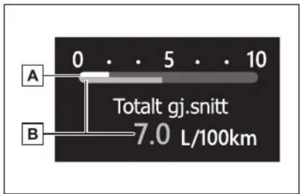 A 0 . . 5 . . 10 B Totalt gj.snitt 7.0 L/100km
