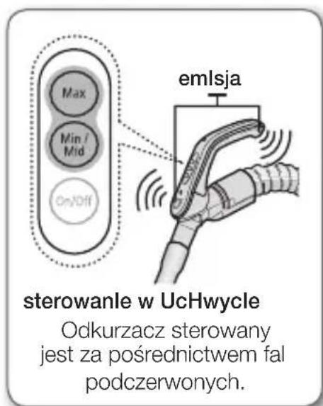 Max Min / Mid On/Off emlsja sterowanie w UcHwycle Odkurzacz sterowany jest za pośrednictwem fal podczerwonych.