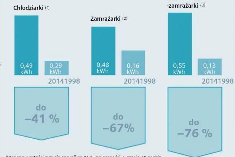 SIEMENS KI86SKD41 - Urządzenia nowej generacji – inwestycja w oszczędność. - 2