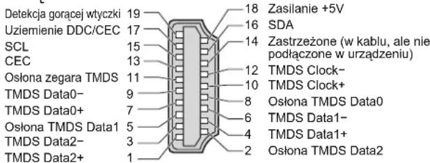 Detekcja gorącej wtyczki 19 Uziemienie DDC/CEC 17 SCL 15 CEC 13 Osłona zegara TMDS 11 TMDS Data0- 9 TMDS Data0+ 7 Osłona TMDS Data1 5 TMDS Data2- 3 TMDS Data2+ 1 Zasilanie +5V SDA Zastrzeżone (w kablu, ale nie podłączone w urządzeniu) TMDS Clock- TMDS Clock+ Osłona TMDS Data0 TMDS Data1- TMDS Data1+ Osłona TMDS Data2