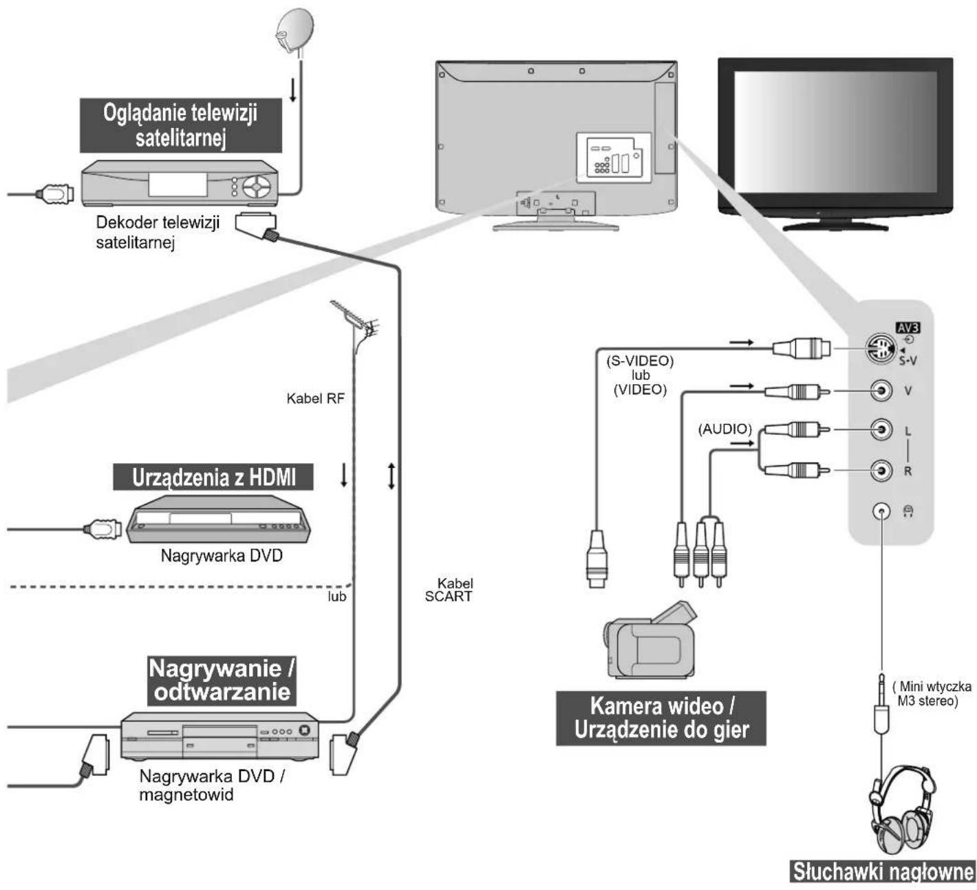 PANASONIC TX-L32C10P - Urządzenia zewnętrzne - 2