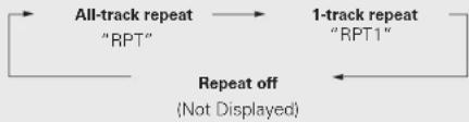 MARANTZ CD5004SG - Playing repeatedly (Repeat Playback) - 1
