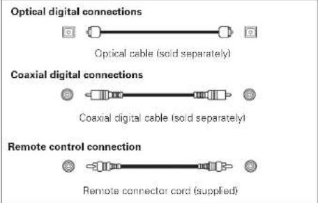 Optical digital connections Optical cable (solid separately) Coaxial digital connections Coaxial digital cable (solid separately) Remote control connection Remote connector cord (supplied)