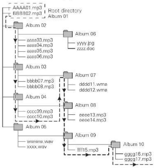 MARANTZ CD5004SG - • Example of MP3/WMA playback order - 1