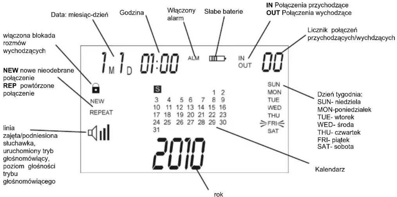 Data: miesiąc-dzień Godzina Włączony alarm Słabe baterie IN Połączenia przychodzące OUT Połączenia wychodzące włączona blokada rozmów wychodzących NEW nowe nieodebrane połączenie REP powtórzone połączenie LINIA zajęta/podniesiona słuchawka, uruchomiony tryb głośnomówiący, poziom głośności trybu głośnomówiącego 1 M 1 D 01:00 ALM IN OUT SUN MON TUE WED THU FRI SAT Dzień tygodnia: SUN- niedziela MON-poniedziałek TUE- wtorek WED- środa THU- czwartek FRI- piątek SAT- sobota Kalendarz 2010 rok