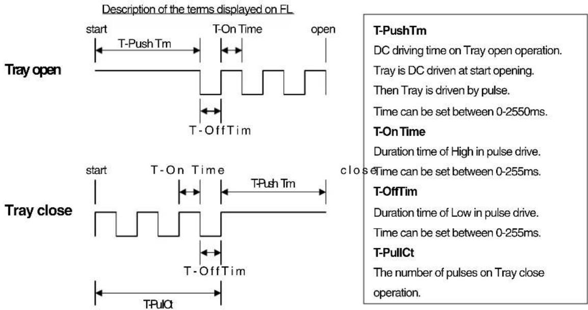 Description of the terms displayed on FL start T-Push Tm T-On Time open Tray open T-OffTim Tray close start T-On Time TPush Tm TPulCt close T-PushTm DC driving time on Tray open operation. Tray is DC driven at start opening. Then Tray is driven by pulse. Time can be set between 0-2550ms. T-On Time Duration time of High in pulse drive. Time can be set between 0-255ms. T-OffTim Duration time of Low in pulse drive. Time can be set between 0-255ms. T-PullCt The number of pulses on Tray close operation.