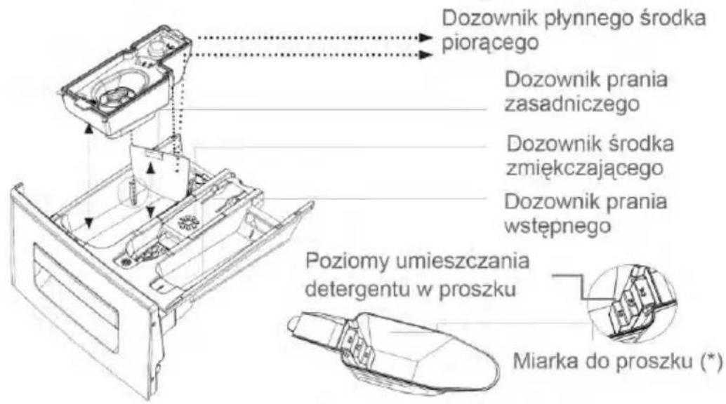 Dozownik płynnego środka piorącego Dozownik prania zasadniczego Dozownik środka zmiękczającego Dozownik prania wstępnego Poziomy umieszczania detergentu w proszku Miarka do proszku (*)