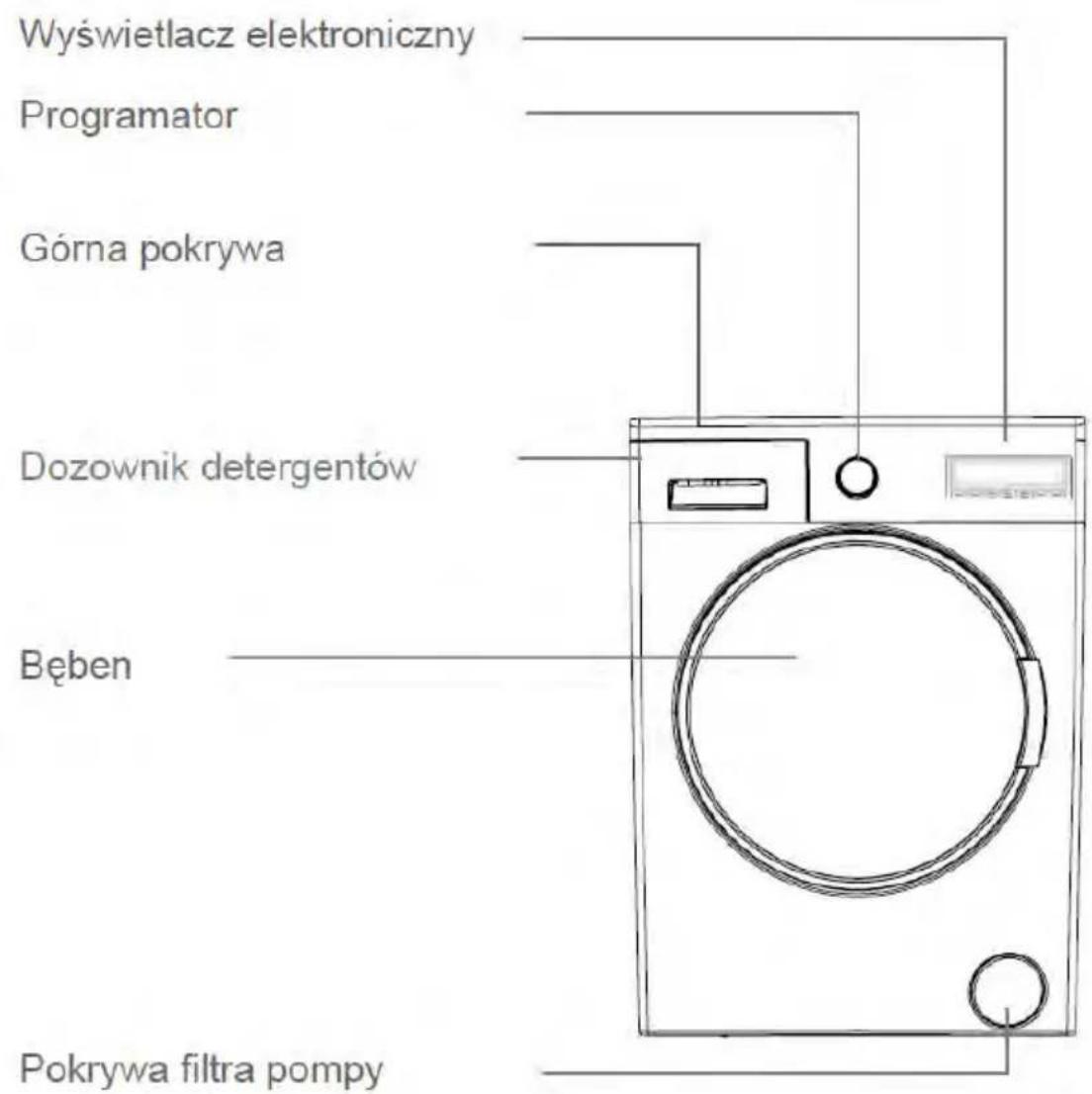 Wyświetlacz elektroniczny Programator Górna pokrywa Dozownik detergentów Bęben Pokrywa filtra pompy