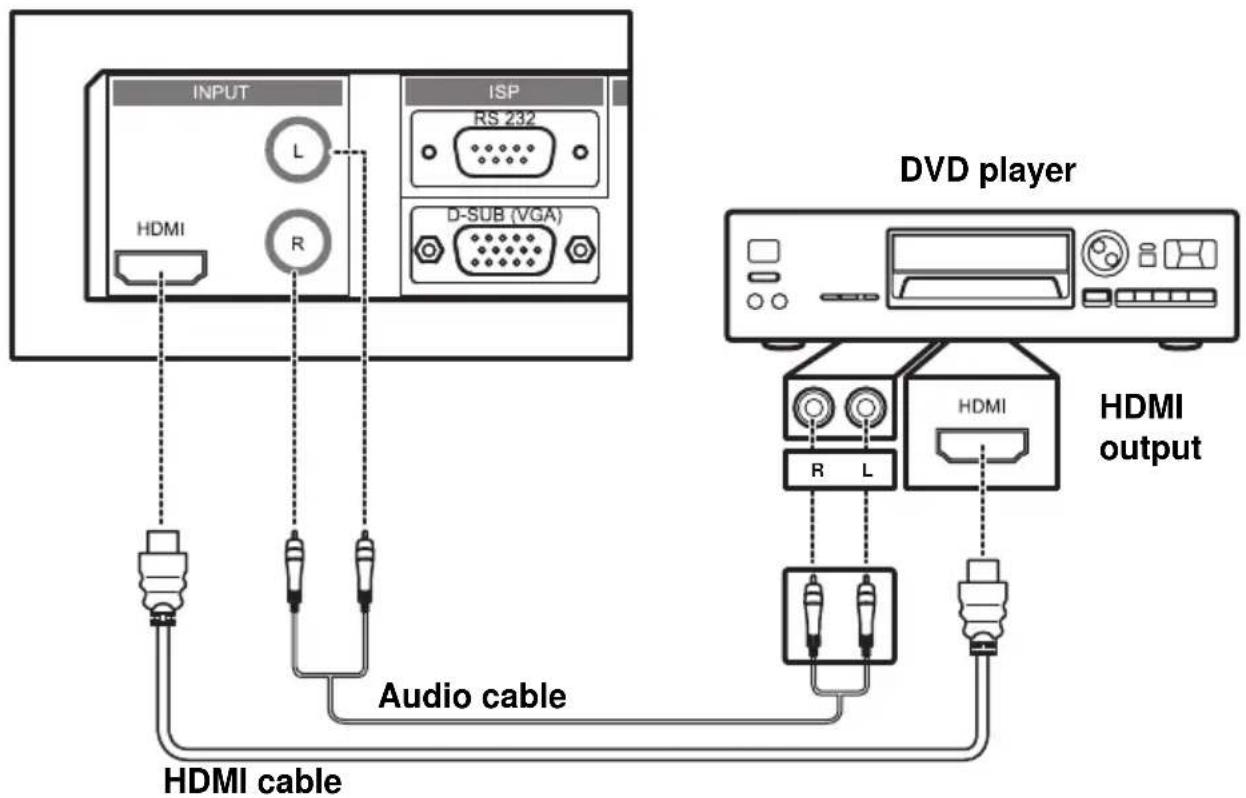 INPUT ISP RS 232 HDMI R D-SUB (VGA) DVD player HDMI output Audio cable HDMI cable