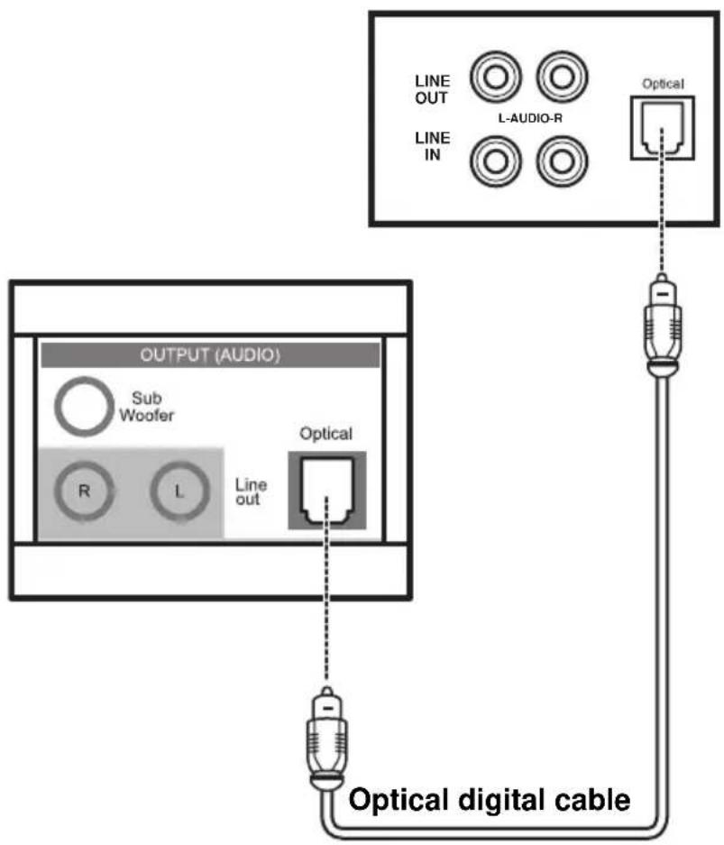 LINE OUT LINE IN L-AUDIO-R Optical OUTPUT (AUDIO) Sub Woofer R L Line out Optical Optical digital cable
