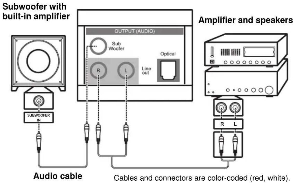 Subwoofer with built-in amplifier OUTPUT (AUDIO) Sub Woofer Optical R L Line out Audio cable Amplifier and speakers Cables and connectors are color-coded (red, white).