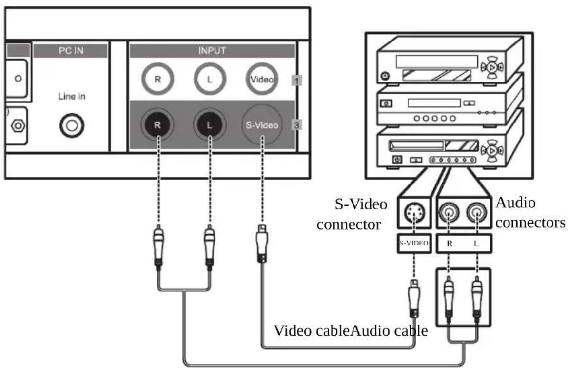PC IN LINE in INPUT R L Video 1 R L S-Video 3 S-Video connector Audio connectors S-VIDEO R L Video cableAudio cable