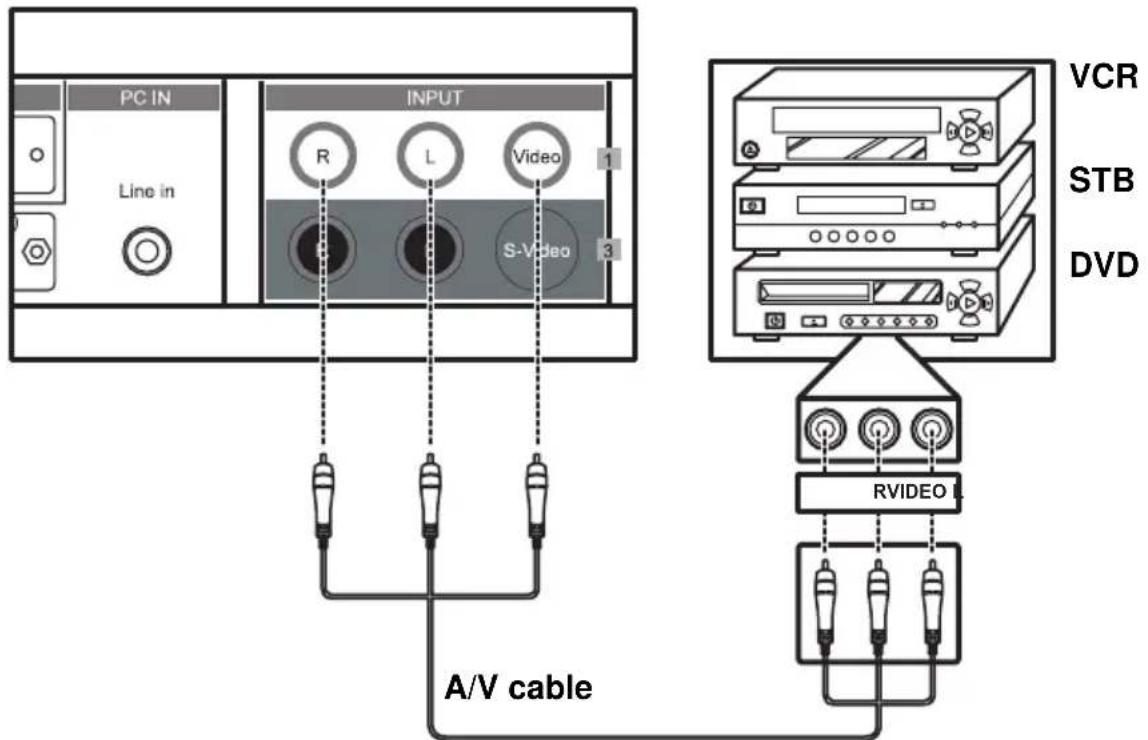 PC IN LINE in INPUT R L Video 1 S-Video 3 A/V cable VCR STB DVD RVIDEO