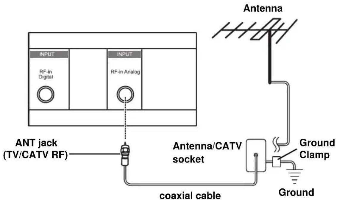 ANTenna INPUT RF-in Digital INPUT RF-in Analog ANT jack (TV/CATV RF) Antenna/CATV socket coaxial cable Ground Clamp Ground